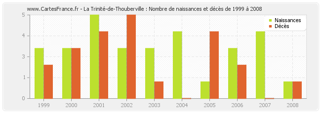 La Trinité-de-Thouberville : Nombre de naissances et décès de 1999 à 2008